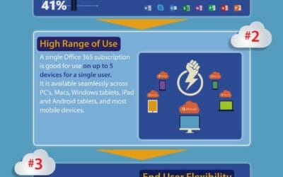 Office 365: One License, Five Devices