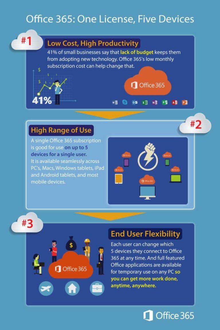 Office 365: One License, Five Devices