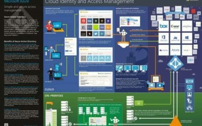 Cloud identity and asset management